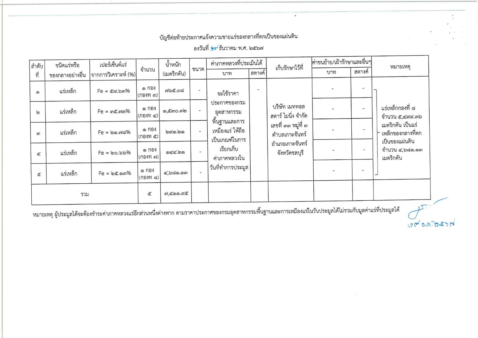 ประกาศแจ้งความ เรื่อง ขายแร่ของกลางที่ตกเป็นของแผ่นดิน ณ สำนักงานอุตสาหกรรมจังหวัดชลบุรี