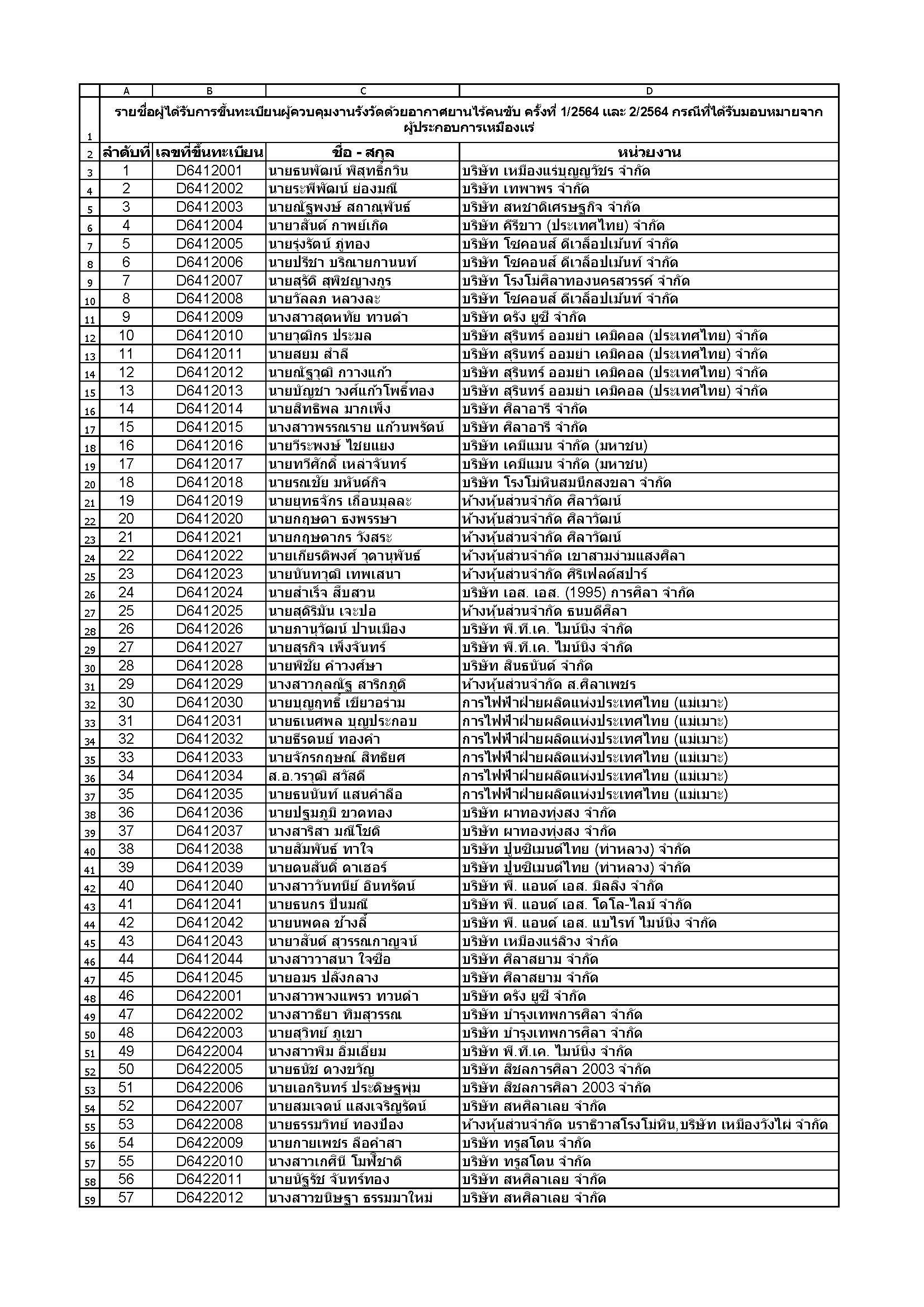 ประกาศรายชื่อผู้ได้รับการขึ้นทะเบียนผู้ควบคุมงานรังวัดด้วยอากาศยานไร้คนขับ ครั้งที่ 1/2564 และ 2/2564