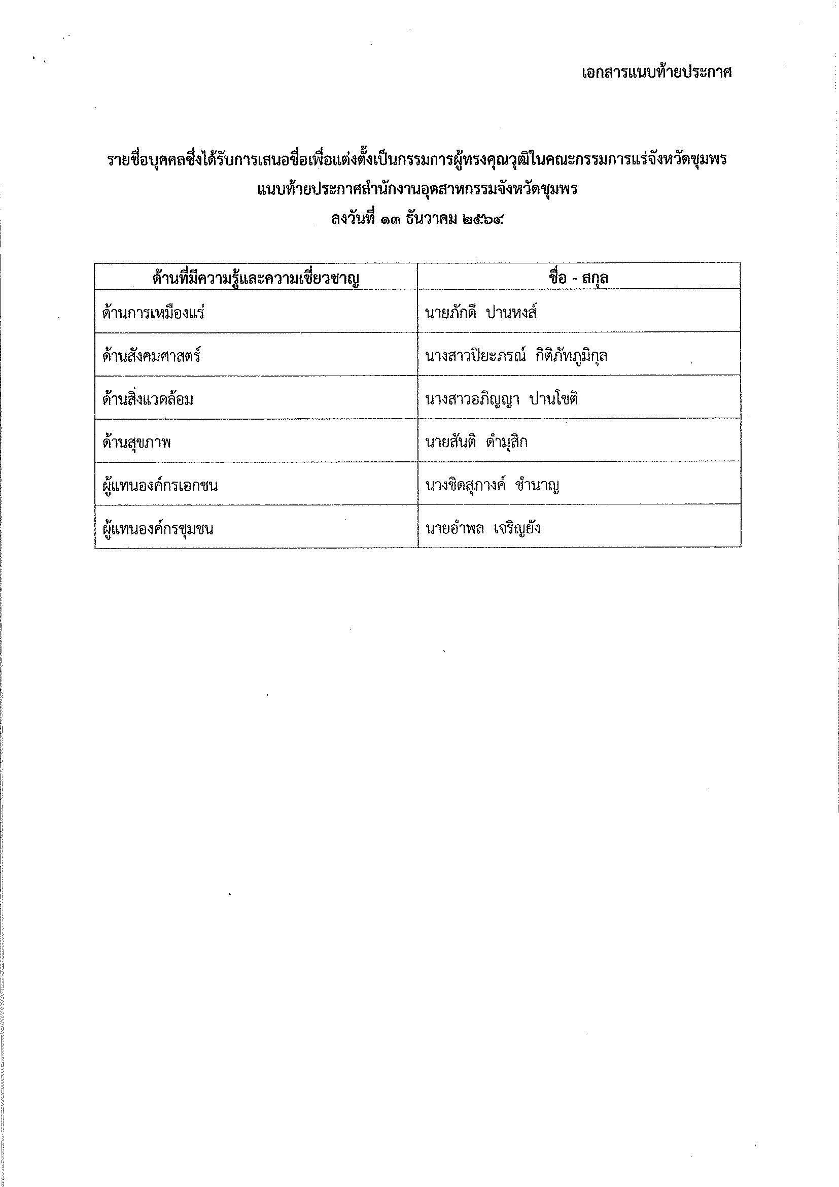 ประกาศสำนักงานอุตสาหกรรมจังหวัดชุมพร เรื่อง รายชื่อบุคคลซึ่งจะได้รับการเสนอชื่อเพื่อแต่งตั้งเป็นกรรมการผู้ทรงคุณวุฒิในคณะกรรมการแร่ จังหวัดชุมพร