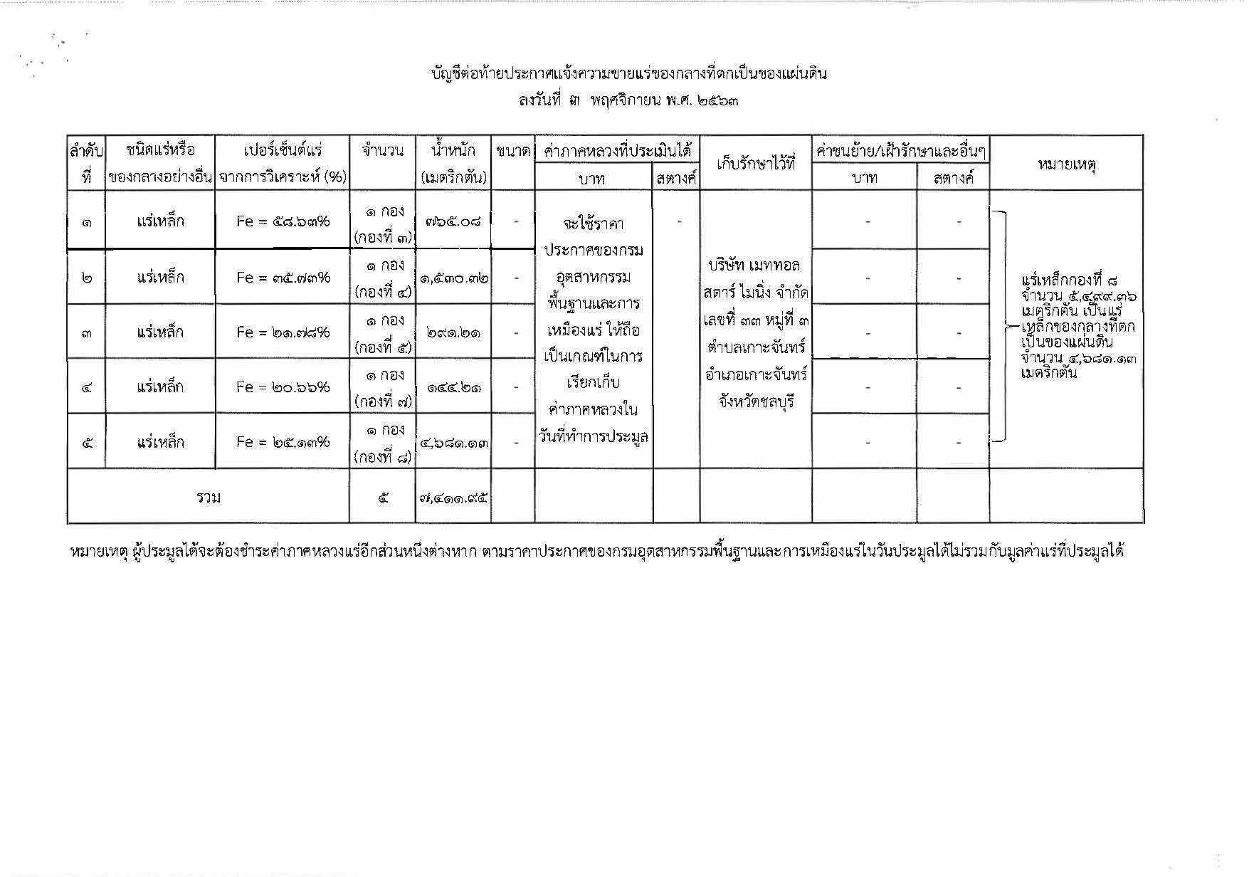 ประกาศแจ้งความเรื่อง ขายแร่เหล็กของกลางที่ตกเป็นของแผ่นดินจำนวน ๑ รายการ ในวันที่ ๑ ธันวาคม ๒๕๖๓ เวลา ๐๙.๐๐ - ๑๒.๐๐ น. ณ สำนักงานอุตสาหกรรมจังหวัดชลบุรี