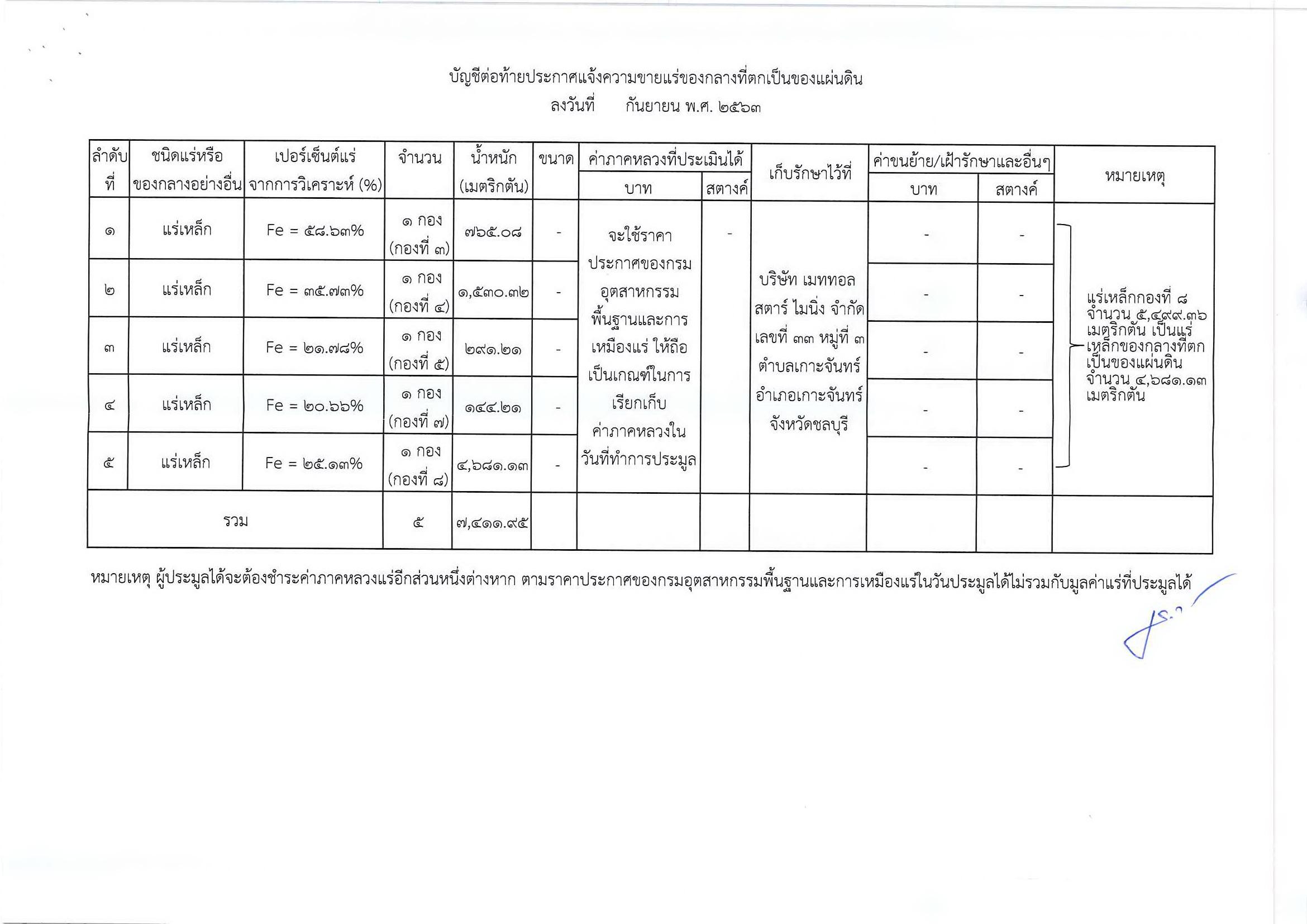 ประกาศกรมอุตสาหกรรมพื้นฐานและการเหมืองแร่ เรื่อง ขายแร่เหล็กของกลางที่ตกเป็นของแผ่นดิน จำนวน 1 รายการ โดยวิธีประมูลกำหนดรับซองในวันที่ 6 ตุลาคม 2563 เวลา 9.00-12.00 น. ณ สำนักงานอุตสาหกรรมจังหวัดชลบุรี