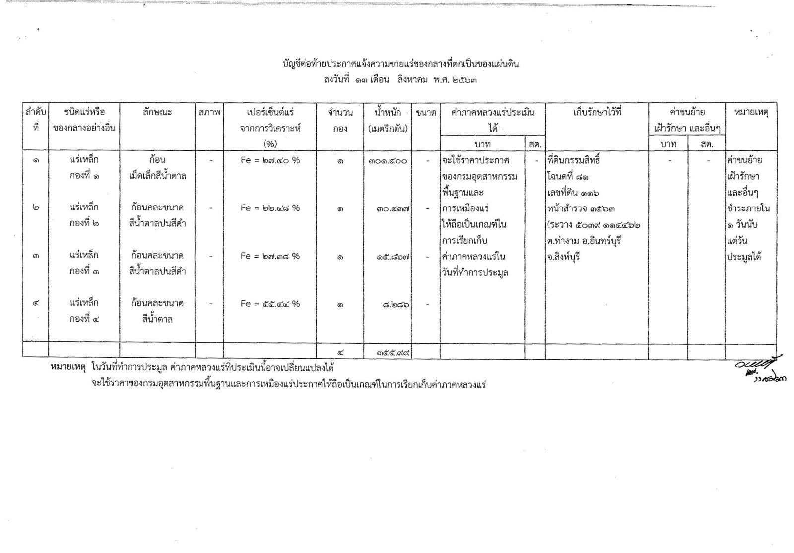 ขอเลื่อน ประกาศกรมอุตสาหกรรมพื้นฐานและการเหมืองแร่ เรื่อง ขายแร่เหล็กที่เป็นของแผ่นดิน จำนวน 1 รายการ โดยวิธีประมูลกำหนดรับซองในวันพฤหัสบดีที่ 17 กันยายน 2563 เวลา 9.00-12.00 น. ณ สำนักงานอุตสาหกรรมจังหวัดสิงห์บุรี