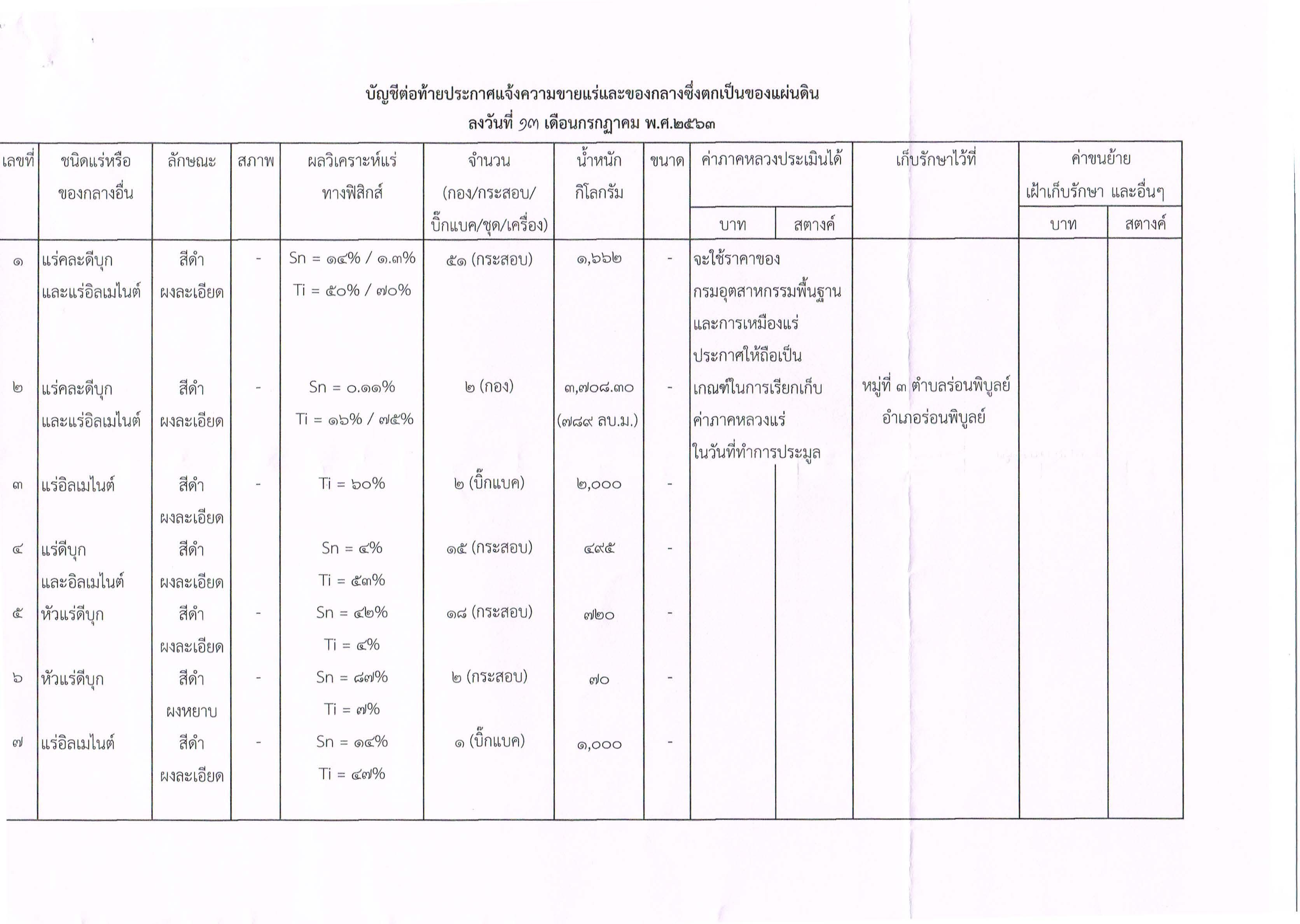 ประกาศกรมอุตสาหกรรมพื้นฐานและการเหมืองแร่ เรื่อง ขายแร่ดีบุก อิลเมไนต์ และเครื่องจักรของกลางที่ตกเป็นของแผ่นดิน โดยวิธีประมูลกำหนดรับซอง วันที่ 30 กรกฎาคม 2563 เวลา 9.00-11.00 น. ณ สำนักงานอุตสาหกรรมจังหวัดนครศรีธรรมราช