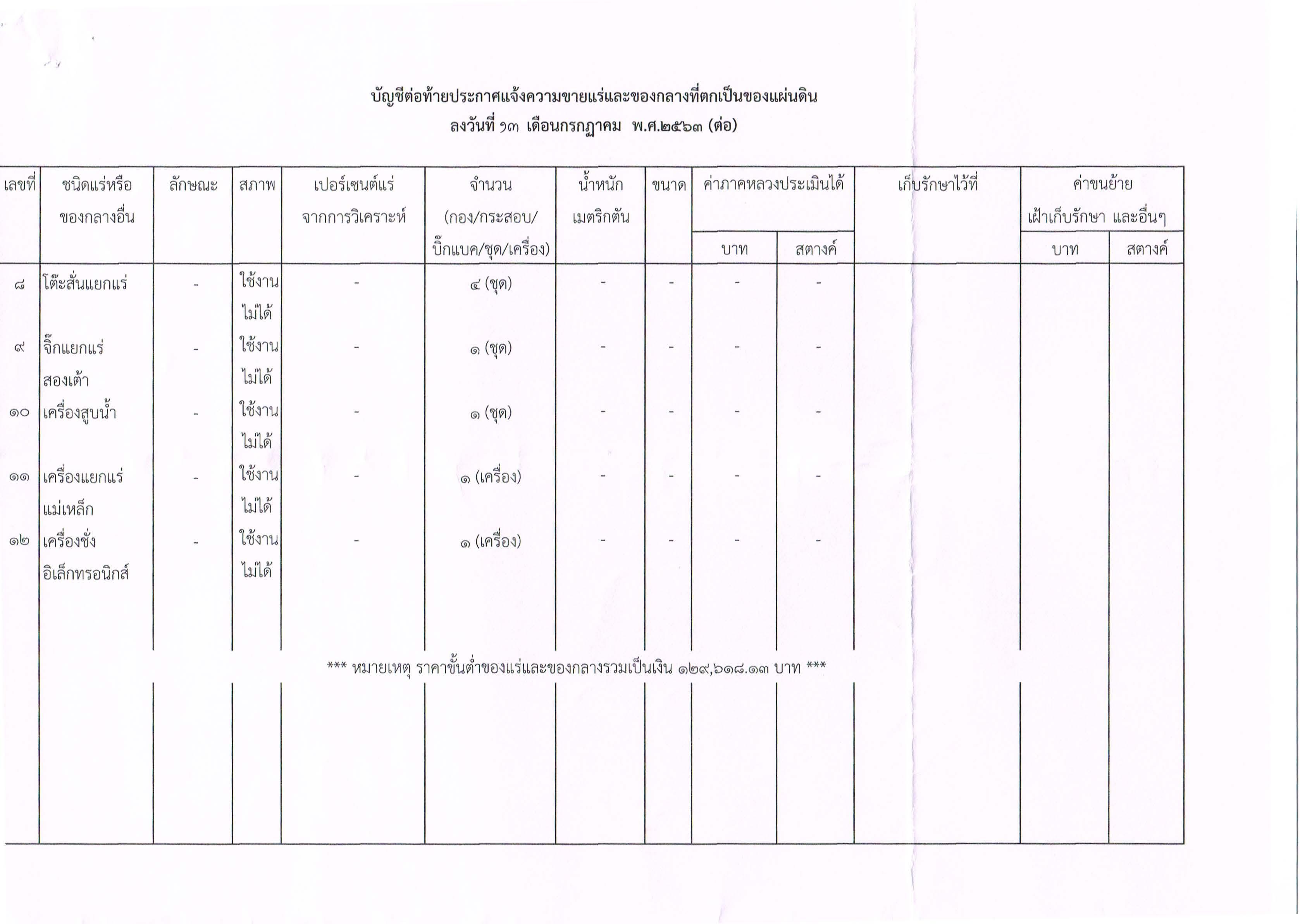 ประกาศกรมอุตสาหกรรมพื้นฐานและการเหมืองแร่ เรื่อง ขายแร่ดีบุก อิลเมไนต์ และเครื่องจักรของกลางที่ตกเป็นของแผ่นดิน โดยวิธีประมูลกำหนดรับซอง วันที่ 30 กรกฎาคม 2563 เวลา 9.00-11.00 น. ณ สำนักงานอุตสาหกรรมจังหวัดนครศรีธรรมราช