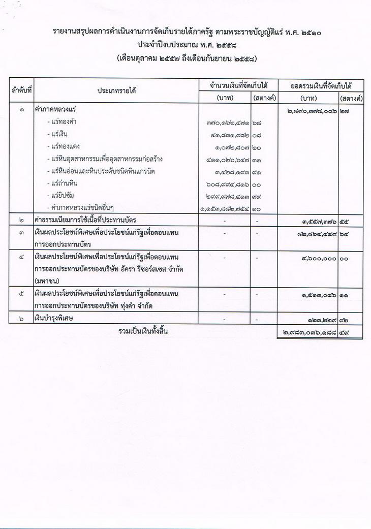 รายงานสรุปผลการดำเนินงานการจัดเก็บรายได้ภาครัฐ ตาม พ.ร.บ.แร่ พ.ศ. 2510 ประจำปีงบประมาณ พ.ศ. 2558 (ตุลาคม 2557 - กันยายน 2558)