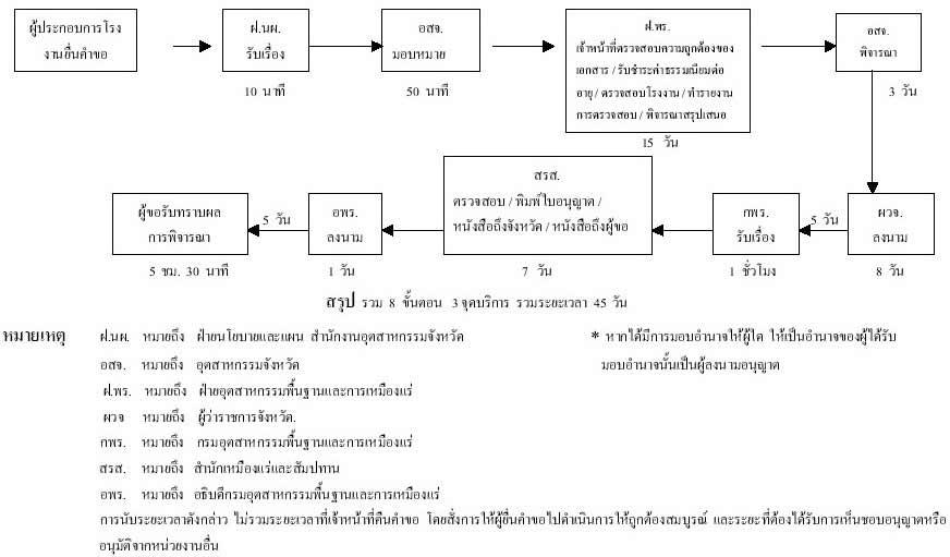 แผนผังแสดงขั้นตอนและระยะเวลาปฏิบัติราชการที่ปรับปรุงใหม่