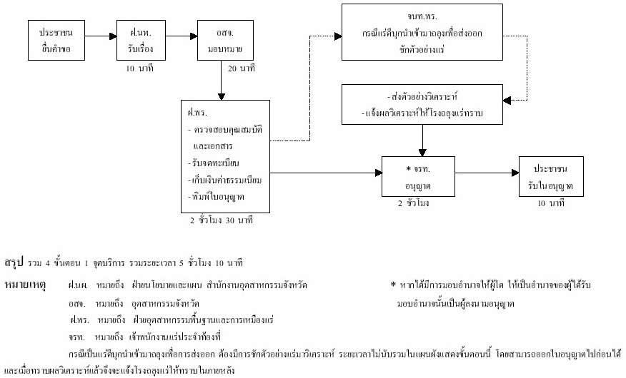แผนผังแสดงขั้นตอนและระยะเวลาปฏิบัติราชการที่ปรับปรุงใหม่