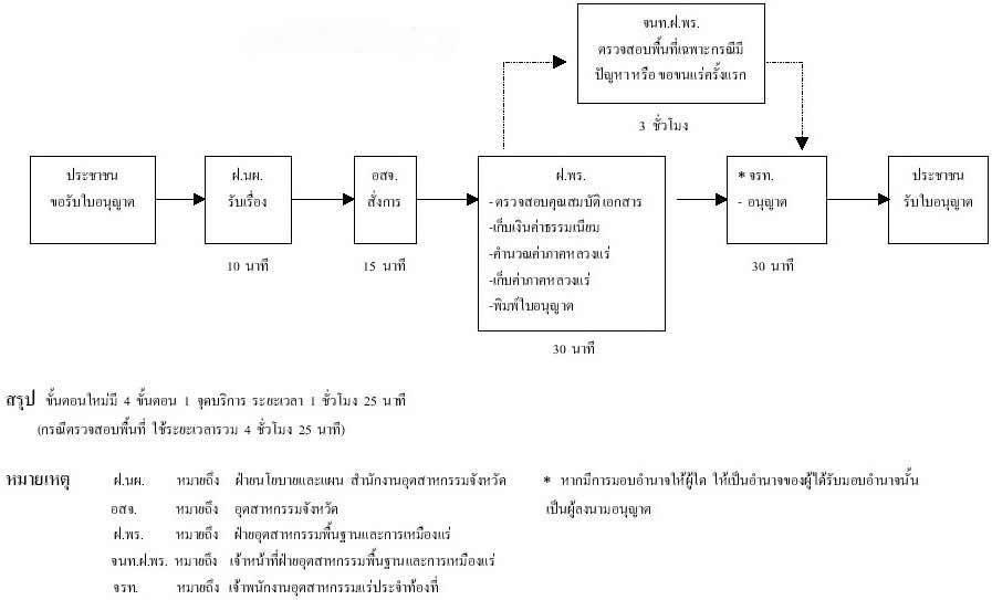 แผนผังแสดงขั้นตอนและระยะเวลาปฏิบัติราชการที่ปรับปรุงใหม่