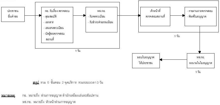 แผนผังแสดงขั้นตอนและระยะเวลาปฏิบัติราชการที่ปรับปรุงใหม่