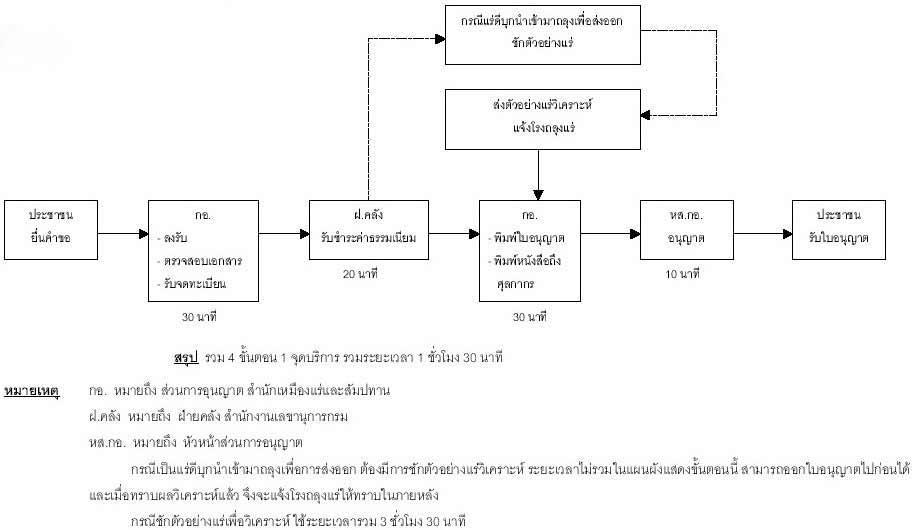 แผนผังแสดงขั้นตอนและระยะเวลาปฏิบัติราชการที่ปรับปรุงใหม่