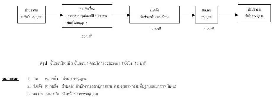 แผนผังแสดงขั้นตอนและระยะเวลาปฏิบัติราชการที่ปรับปรุงใหม่